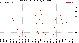 Milwaukee Weather Wind Direction<br>Daily High