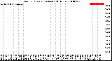 Milwaukee Weather Rain<br>per Minute<br>(Inches)<br>(24 Hours)