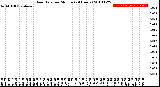 Milwaukee Weather Rain Rate<br>per Minute<br>(24 Hours)