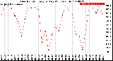 Milwaukee Weather Solar Radiation<br>Avg per Day W/m2/minute