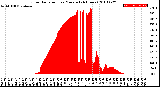 Milwaukee Weather Solar Radiation<br>per Minute<br>(24 Hours)