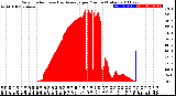 Milwaukee Weather Solar Radiation<br>& Day Average<br>per Minute<br>(Today)