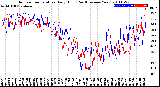 Milwaukee Weather Outdoor Temperature<br>Daily High<br>(Past/Previous Year)