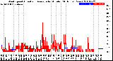 Milwaukee Weather Wind Speed<br>Actual and Average<br>by Minute<br>(24 Hours) (New)