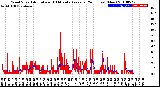 Milwaukee Weather Wind Speed<br>Actual and 10 Minute<br>Average<br>(24 Hours) (New)