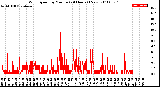 Milwaukee Weather Wind Speed<br>by Minute<br>(24 Hours) (New)