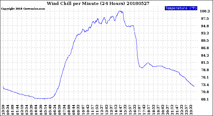 Milwaukee Weather Wind Chill<br>per Minute<br>(24 Hours)