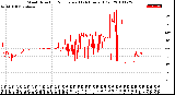 Milwaukee Weather Wind Direction<br>Normalized<br>(24 Hours) (Old)