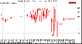 Milwaukee Weather Wind Direction<br>(24 Hours) (Raw)