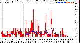 Milwaukee Weather Wind Speed<br>Actual and Median<br>by Minute<br>(24 Hours) (Old)