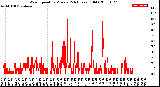 Milwaukee Weather Wind Speed<br>by Minute<br>(24 Hours) (Old)