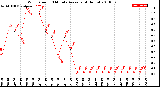 Milwaukee Weather Wind Speed<br>10 Minute Average<br>(4 Hours)