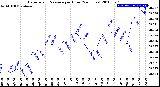 Milwaukee Weather Barometric Pressure<br>per Hour<br>(24 Hours)