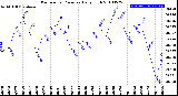 Milwaukee Weather Barometric Pressure<br>Daily High