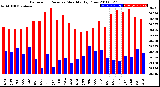 Milwaukee Weather Barometric Pressure<br>Monthly High/Low