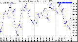 Milwaukee Weather Barometric Pressure<br>Daily Low