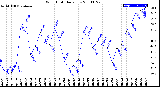 Milwaukee Weather Wind Chill<br>Daily Low