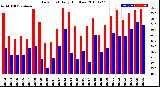 Milwaukee Weather Dew Point<br>Daily High/Low