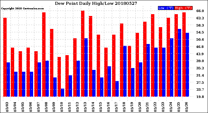 Milwaukee Weather Dew Point<br>Daily High/Low