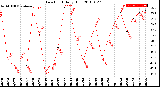 Milwaukee Weather Dew Point<br>Daily High