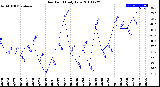 Milwaukee Weather Dew Point<br>Daily Low