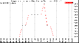 Milwaukee Weather Evapotranspiration<br>per Hour<br>(Inches 24 Hours)