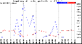 Milwaukee Weather Evapotranspiration<br>vs Rain per Day<br>(Inches)