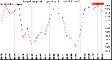 Milwaukee Weather Evapotranspiration<br>per Day (Inches)