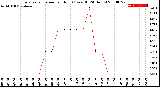 Milwaukee Weather Evapotranspiration<br>per Hour<br>(Ozs sq/ft 24 Hours)