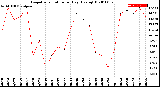 Milwaukee Weather Evapotranspiration<br>per Day (Ozs sq/ft)