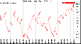 Milwaukee Weather Heat Index<br>Daily High