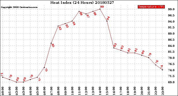 Milwaukee Weather Heat Index<br>(24 Hours)