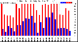 Milwaukee Weather Outdoor Humidity<br>Daily High/Low