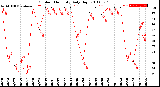 Milwaukee Weather Outdoor Humidity<br>Daily High