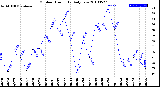 Milwaukee Weather Outdoor Humidity<br>Daily Low