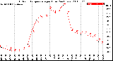 Milwaukee Weather Outdoor Temperature<br>per Hour<br>(24 Hours)