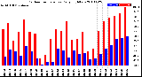 Milwaukee Weather Outdoor Temperature<br>Daily High/Low