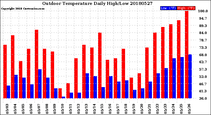 Milwaukee Weather Outdoor Temperature<br>Daily High/Low