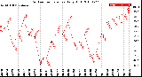 Milwaukee Weather Outdoor Temperature<br>Daily High