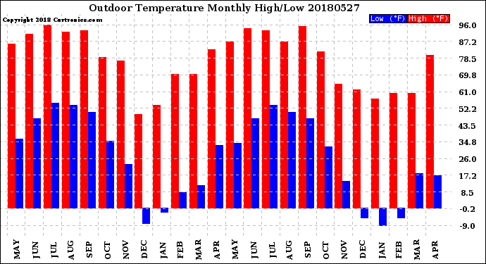 Milwaukee Weather Outdoor Temperature<br>Monthly High/Low