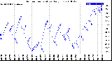 Milwaukee Weather Outdoor Temperature<br>Daily Low