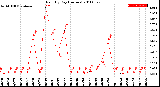 Milwaukee Weather Rain<br>By Day<br>(Inches)