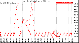 Milwaukee Weather Rain Rate<br>Daily High