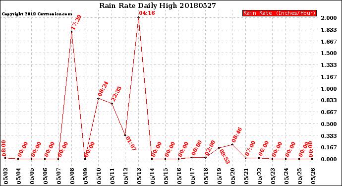 Milwaukee Weather Rain Rate<br>Daily High