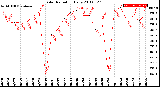 Milwaukee Weather Solar Radiation<br>Daily