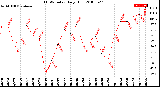 Milwaukee Weather THSW Index<br>Daily High