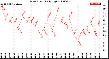 Milwaukee Weather Wind Speed<br>Daily High