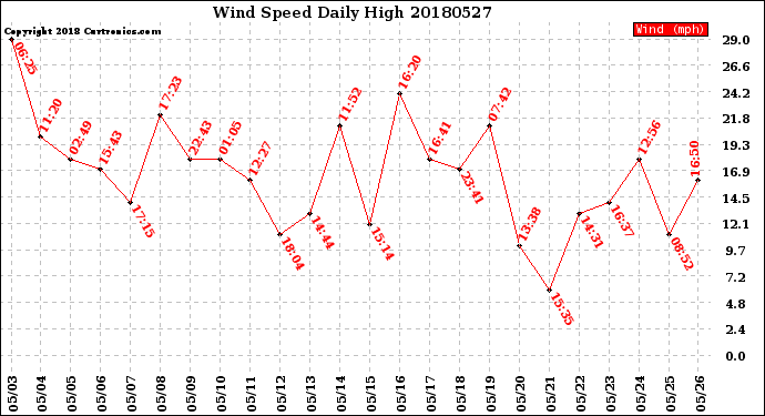 Milwaukee Weather Wind Speed<br>Daily High