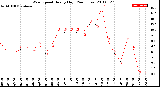 Milwaukee Weather Wind Speed<br>Hourly High<br>(24 Hours)