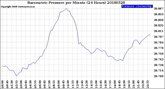 Milwaukee Weather Barometric Pressure<br>per Minute<br>(24 Hours)